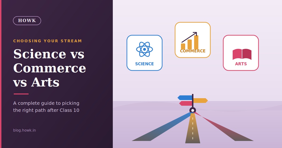 Science vs Commerce vs Arts stream guide for students after Class 10, with a signpost showing three paths
